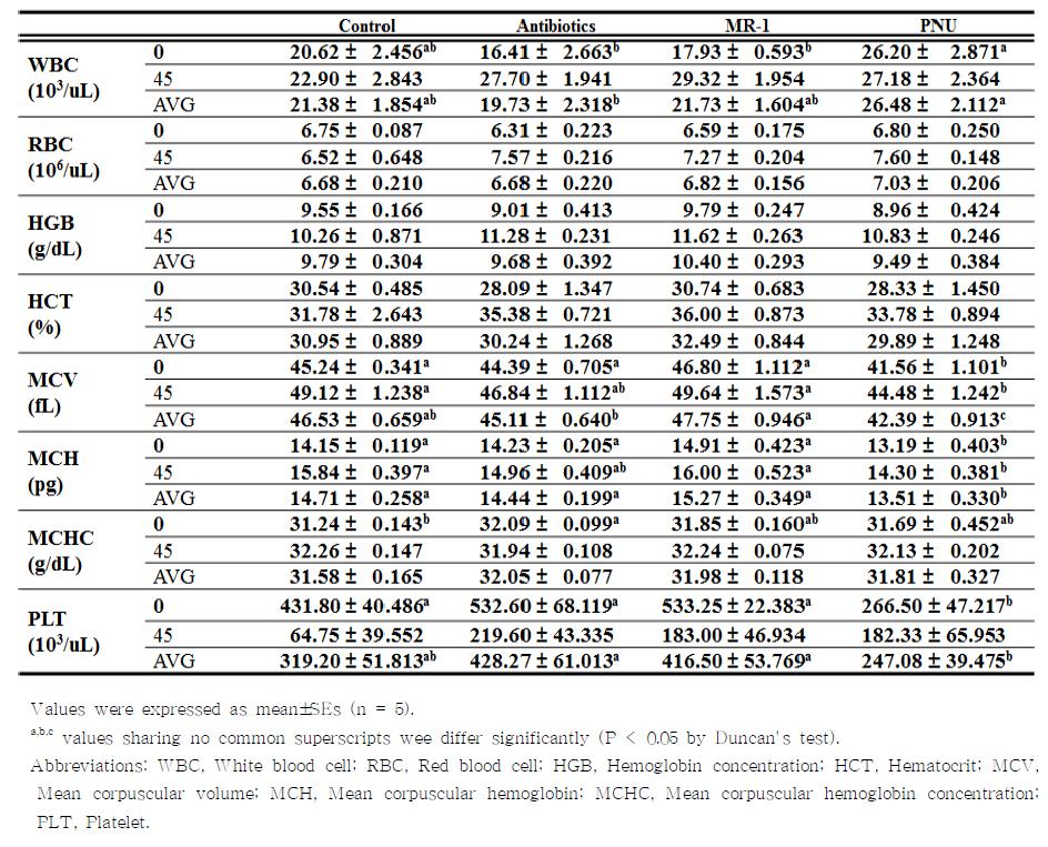 Biochemical analysis of blood collected from weanling piglets given diet containing antibiotics, MR-1 and PNU products