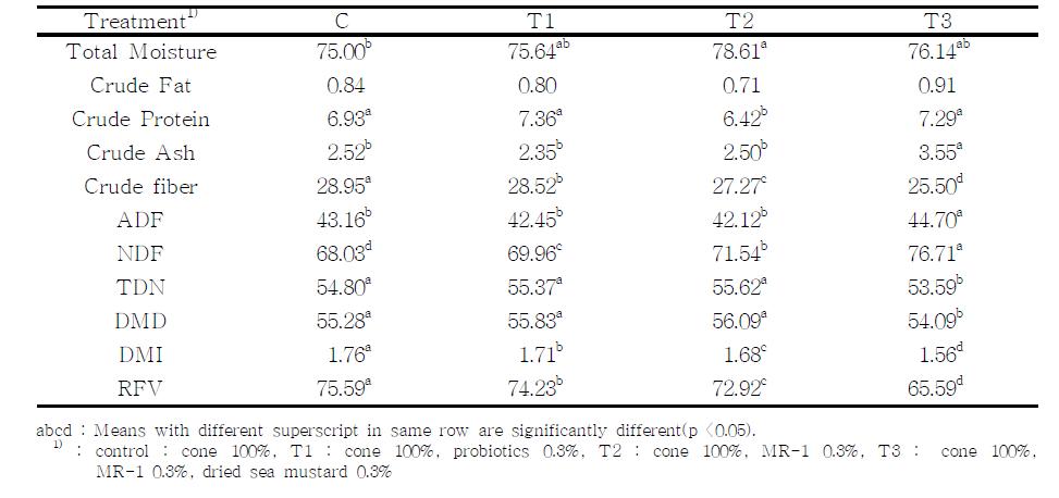 General component and feed value of cone silage