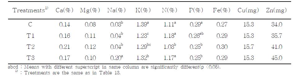 Inorganic matters of cone silages