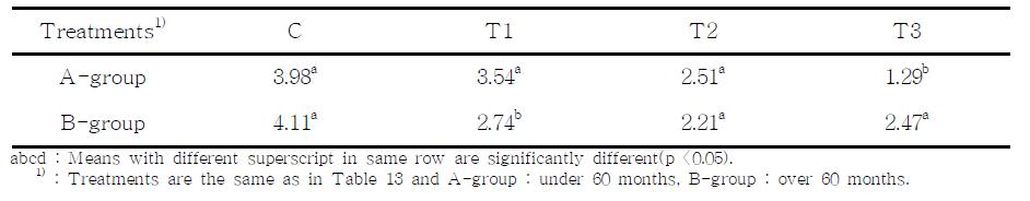 Palatability analysis of cone silage