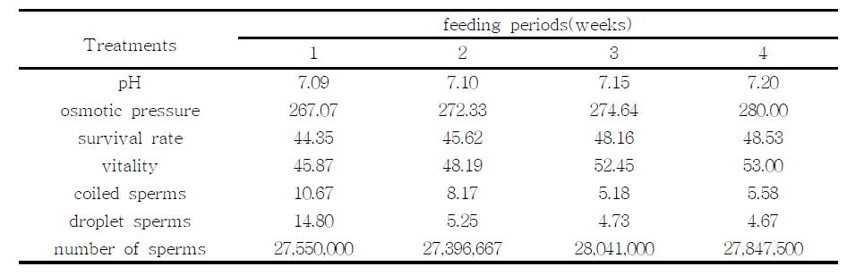 evaluation of semen from the boars fed MR probiotics during feeding periods.