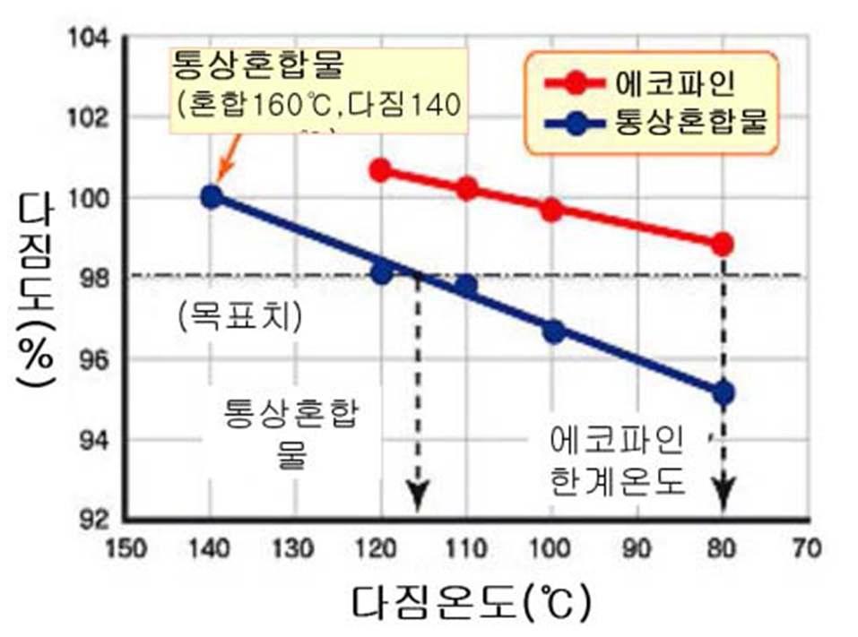 다짐온도에 따른 다짐도