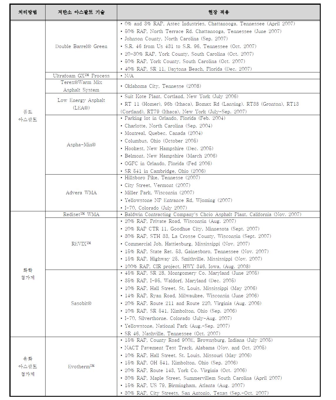 미국의 저탄소 아스팔트 현장적용 사례