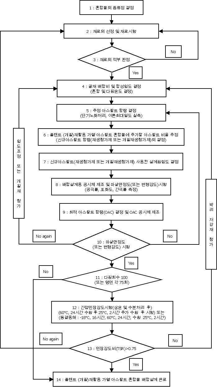 배합설계 과정(국토교통부해양부지침, 2014)