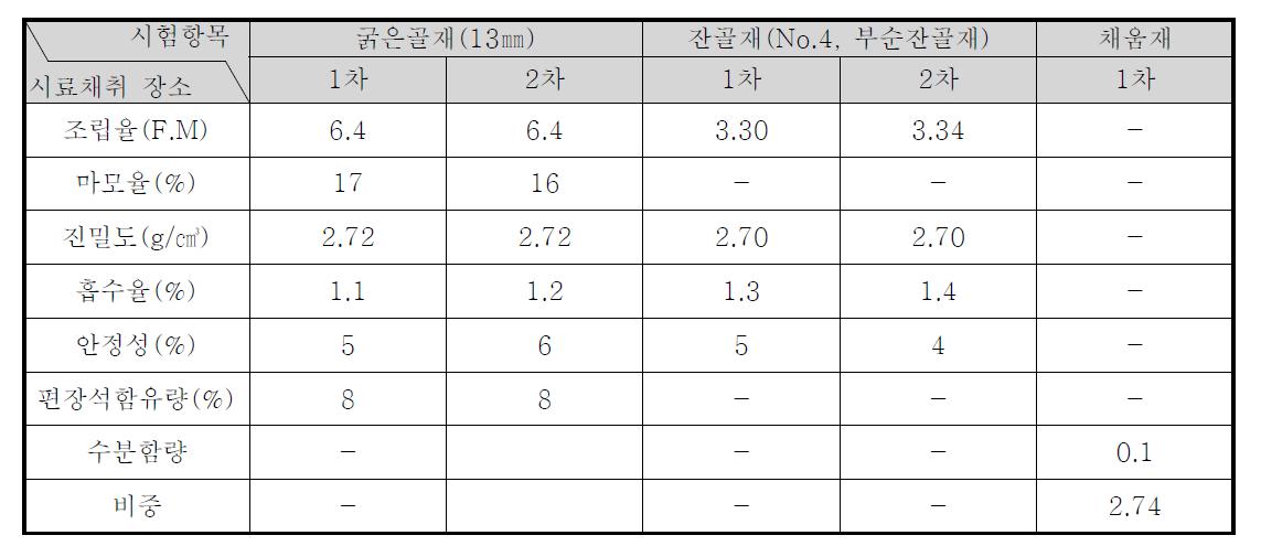 신규골재의 물리적 특성