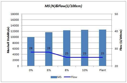 마샬안정도(MS) 및 흐름값(Flow)