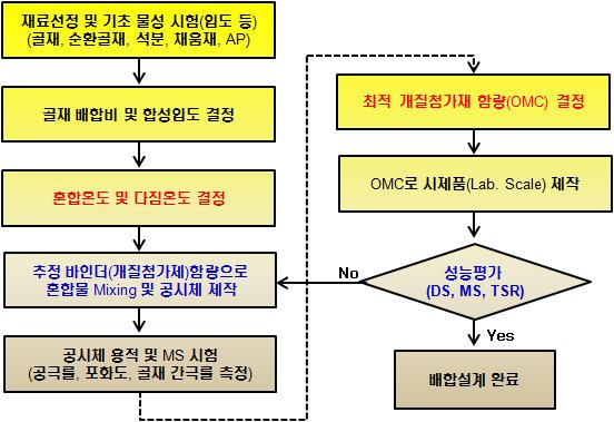 배합설계 흐름도