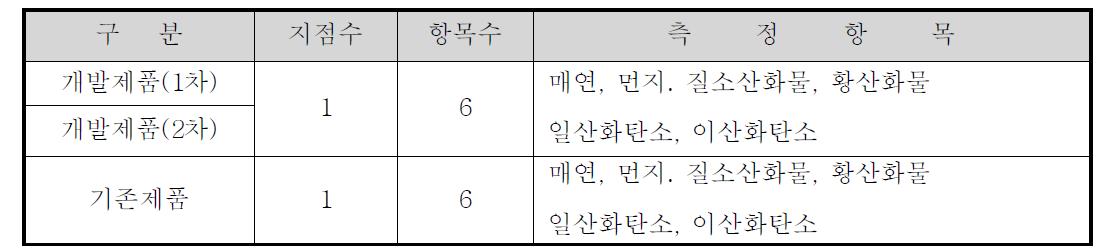 측정지점 및 항목