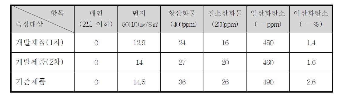 측정결과(개발제품, 기존제품)