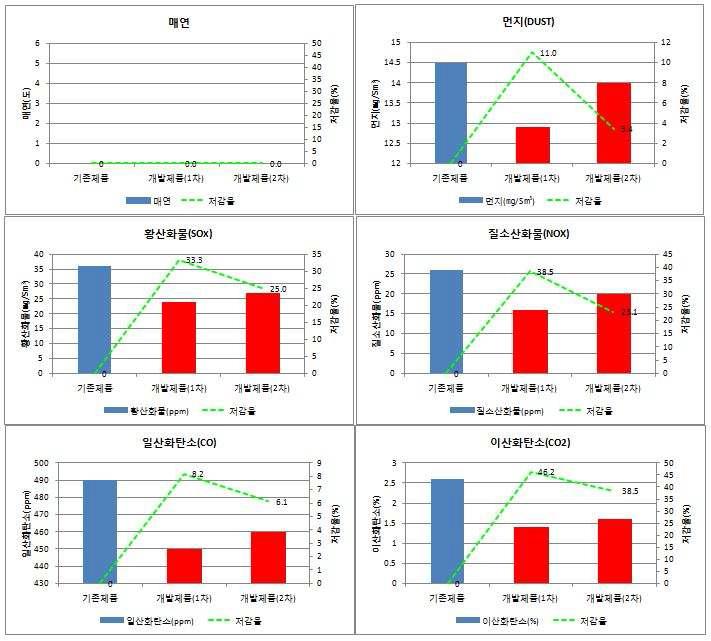 대기오염물질 측정값 및 저감율