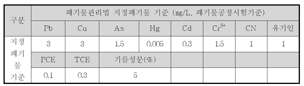 폐기물 관리법 중금속 용출 기준