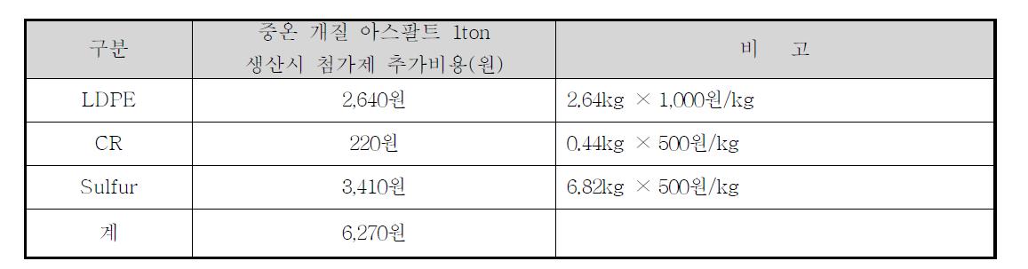 첨가제추가 비용