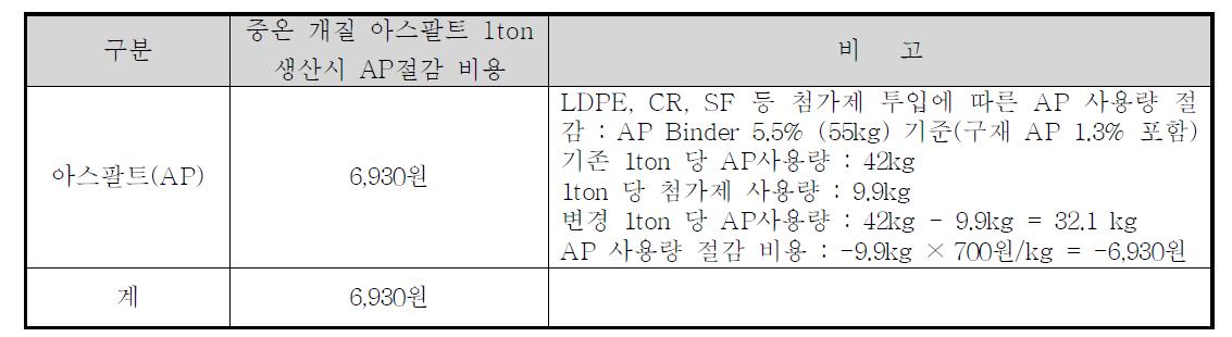 AP 절감비용