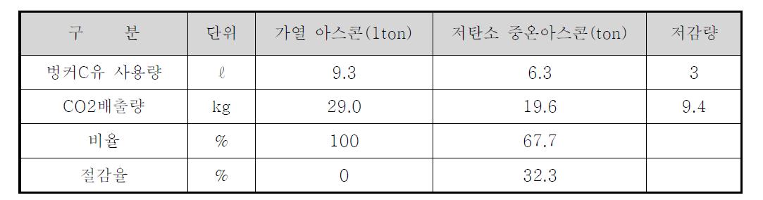 내 저탄소 중온 아스팔트 혼합물의 CO2 절감효과, 한국도로학회(2011.03)