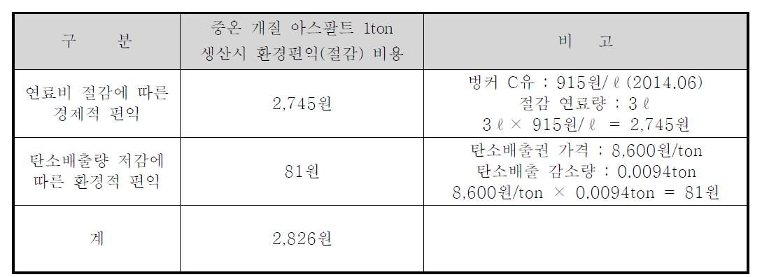 연료비 절감 및 환경편익 발생 비용