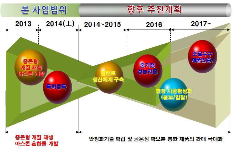 사업화 계획