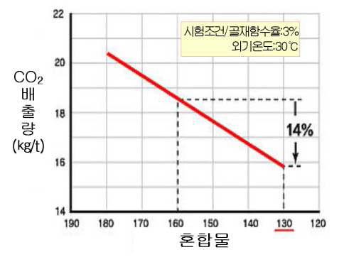 도로 포장시 아스콘 혼합온도와 CO2 배출량과의 관계