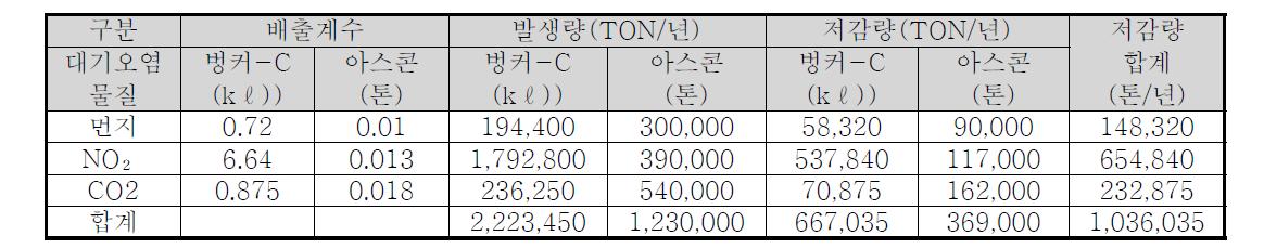 중온형 개질 재생아스콘개발에 따른 연간 대기오염물질 예상저감량