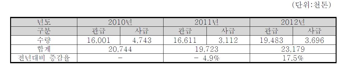 생산 납품 실적, 한국아스콘공업협동조합연합회 자료실