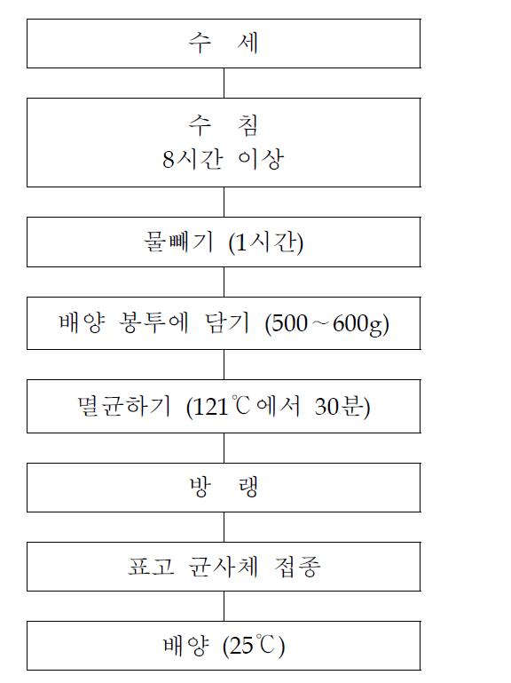 적미를 이용한 표고 균사체 배양 방법.