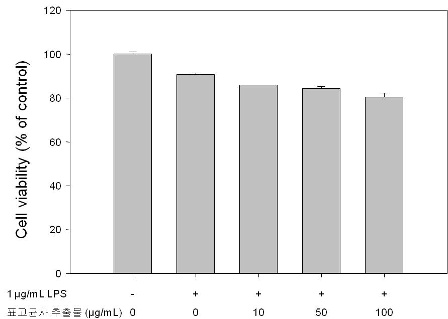 Raw264.7 cell에 표고균사추출물에 대한 세포독성