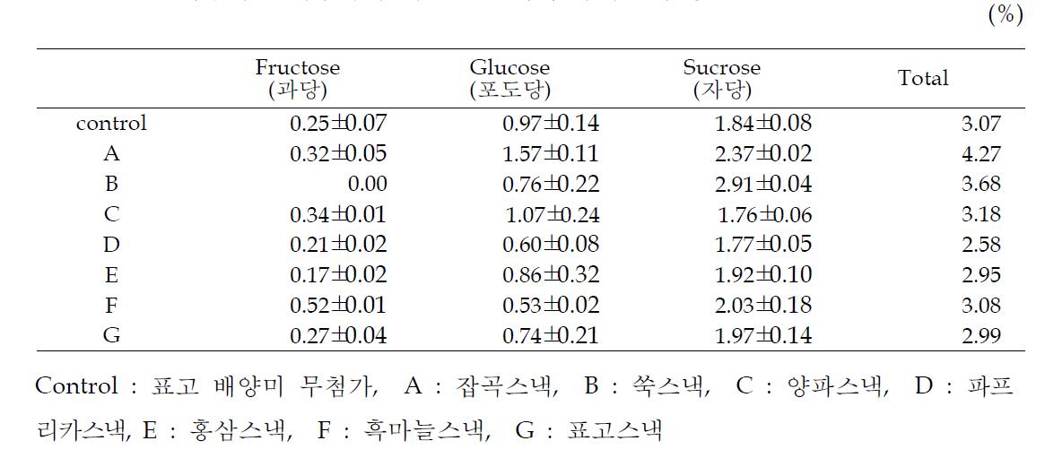 표고 배양미를 이용하여 제조한 스낵의 유리당 함량