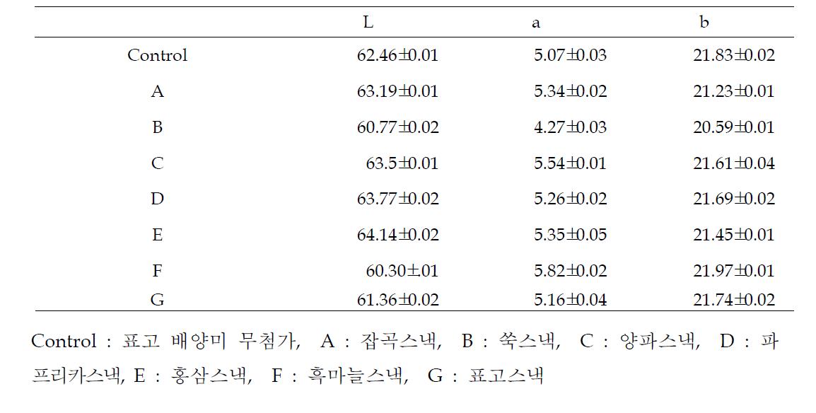 표고 배양미를 이용하여 제조한 스낵의 색도