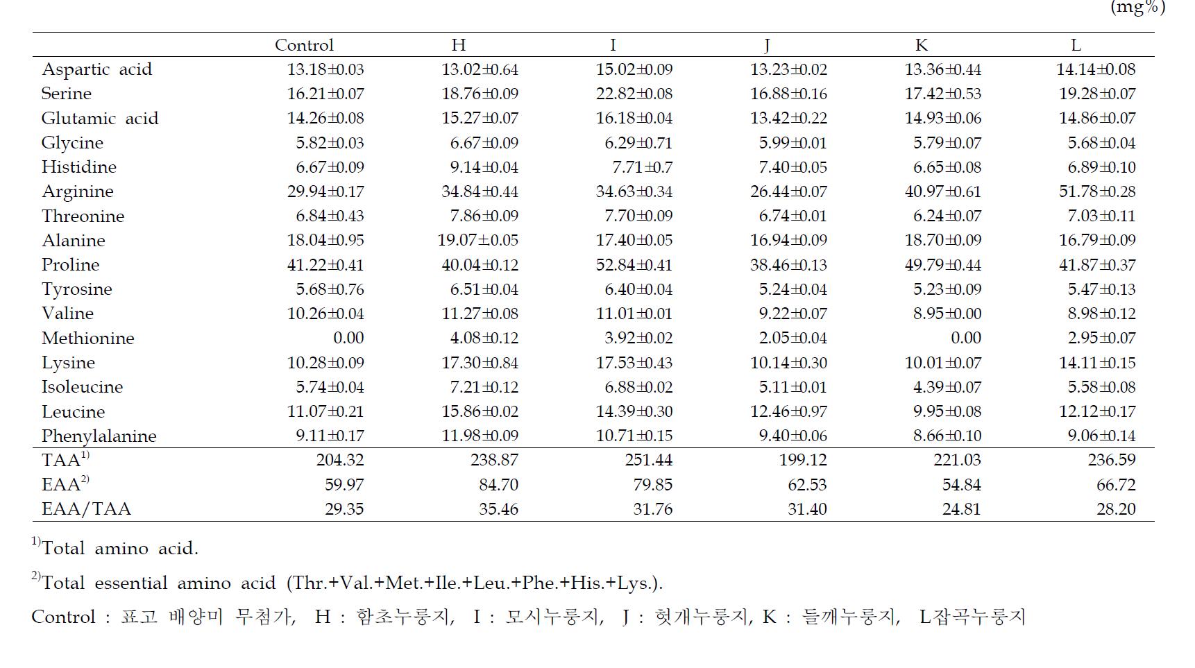 표고 배양미를 이용하여 제조한 누룽지의 유리아미노산 함량