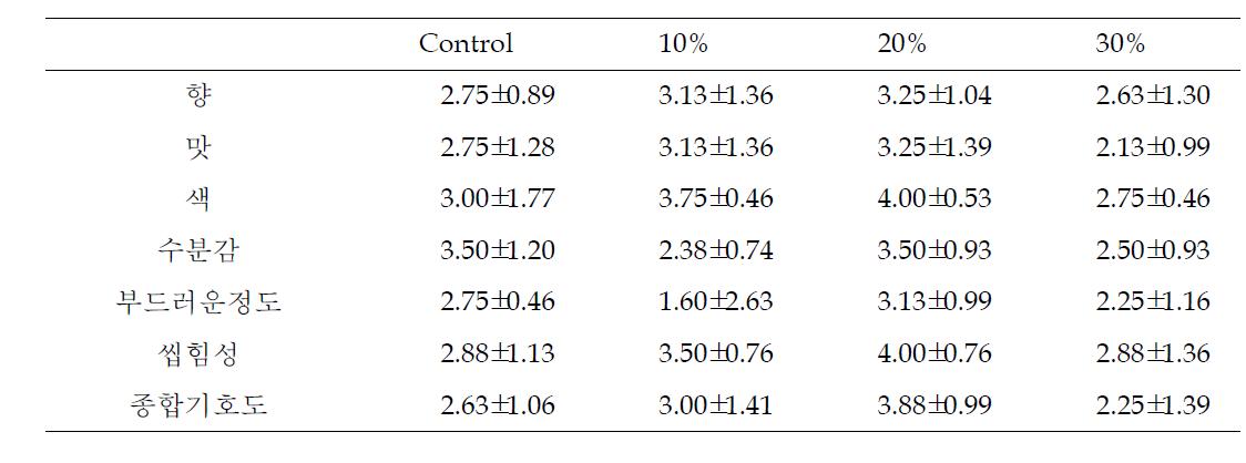 배양미의 첨가량을 달리한 백설기의 관능검사 결과