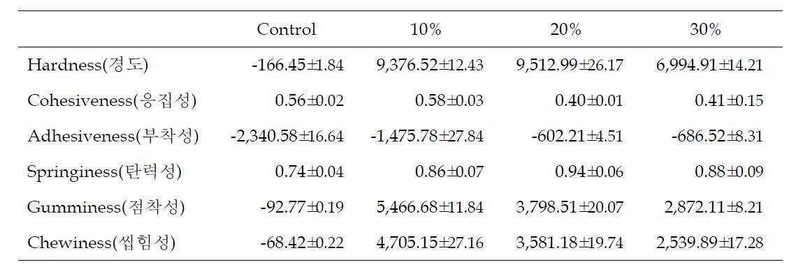 배양미의 첨가량을 달리한 백설기 물성 측정 결과