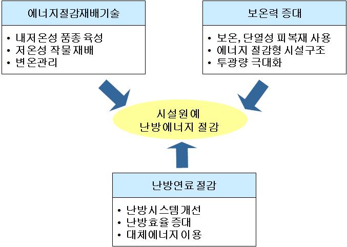 시설원예 난방 에너지 절감 방법