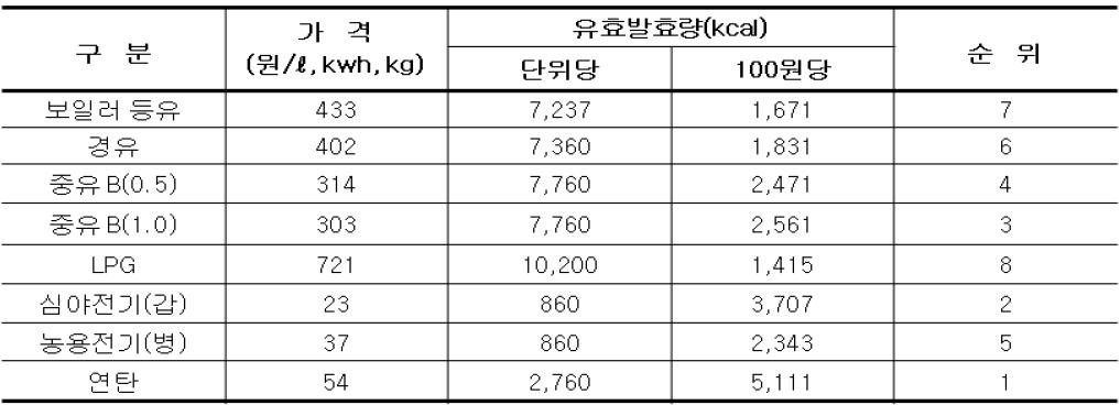 각각 에너지원별 난방비용