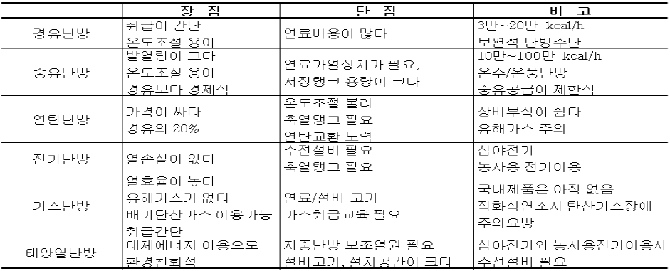 사용연료에 따른 난방방법의 특성