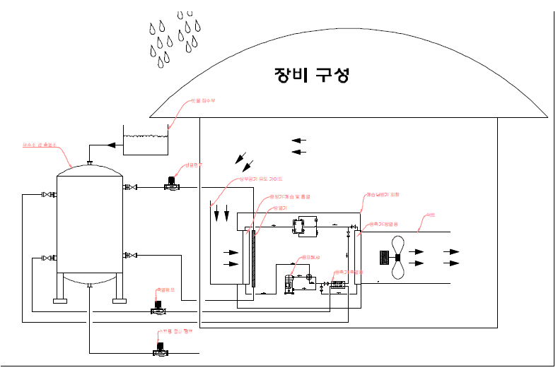 잉여 축열식 제습난방기 시스템 예상 구성도