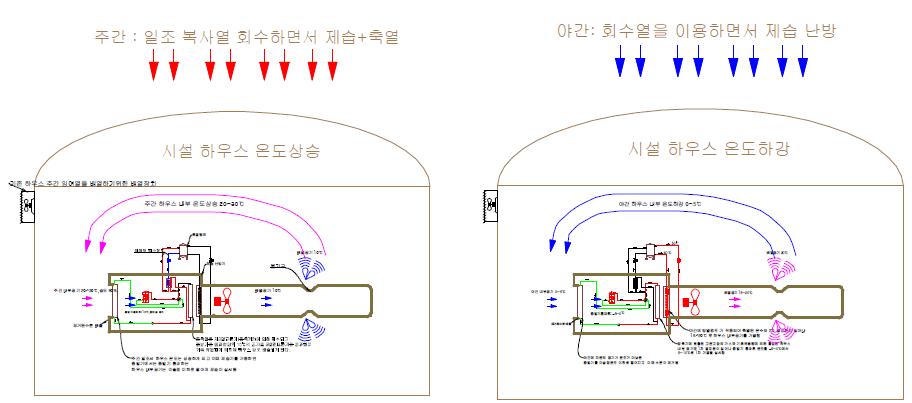 잉여열 회수형 제습난방기 모식도