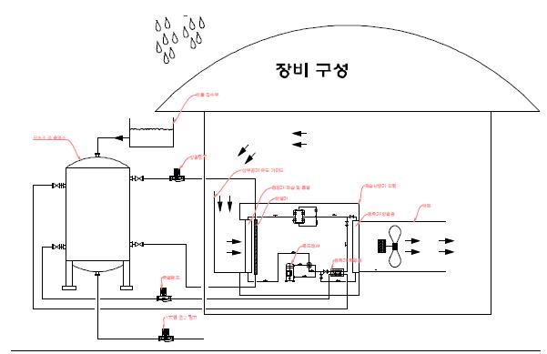 잉여열 회수형 제습난방기 장치 구성도