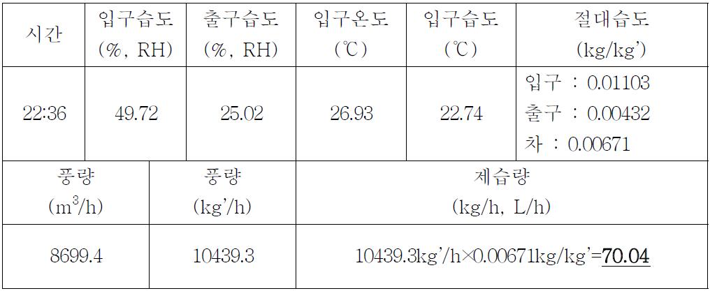 입출구 평균온습도에 의한 제습량 산정