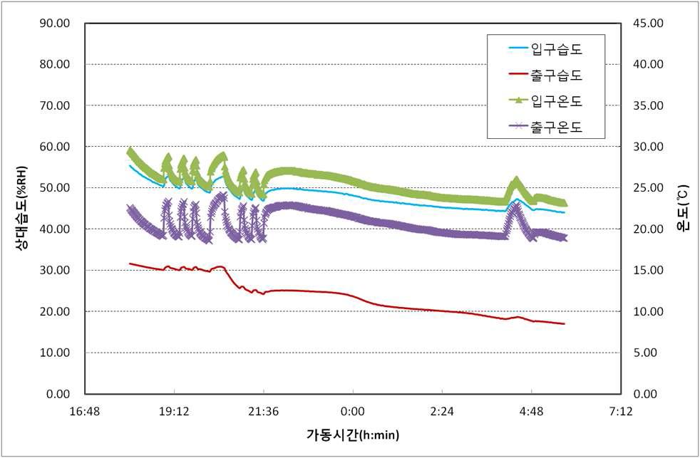 제습난방기를 제습기로 사용하는 경우의 온습도 변화