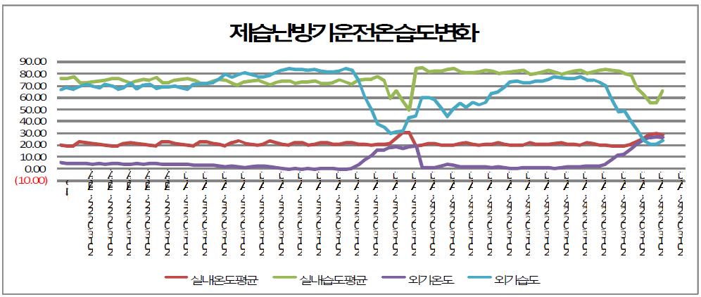 제습난방기 작동시 하우스내외의 온습도 변화