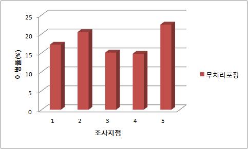 각 포장별 애플망고 탄저병 이병율(%)