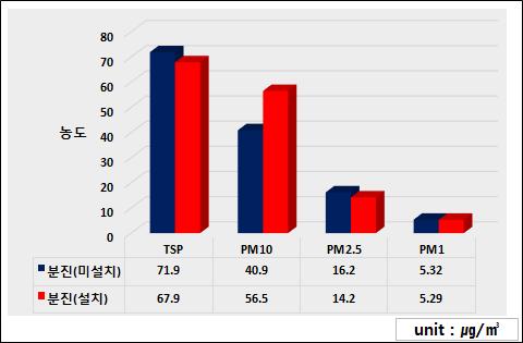 밀감 농가 분진 측정 농도