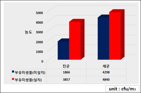 밀감 농가 부유미생물 측정 농도