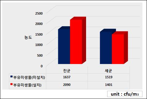 망고 농가 부유미생물 측정 농도