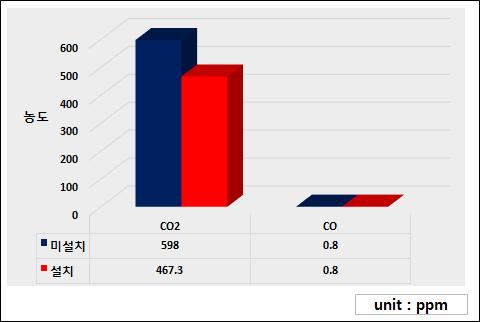 밀감 농가 CO2와 CO 측정 농도