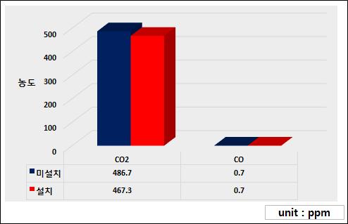 망고 농가 CO2와 CO 측정 농도