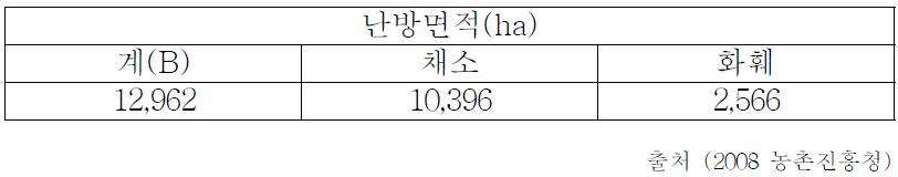 시설 재배면적중 가온재배 면적