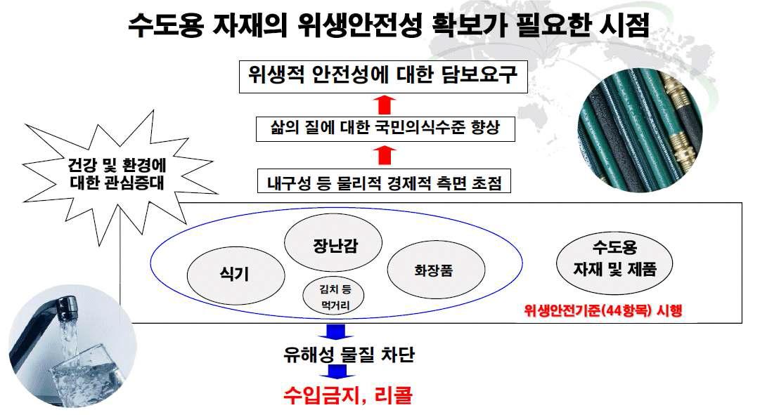 수도용 자재의 위생안전성 확보의 필요성