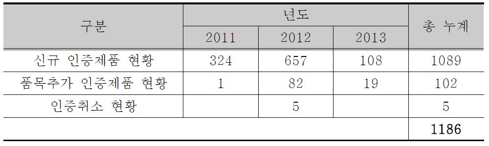 수도용 위생안전기준 인증제품 현황