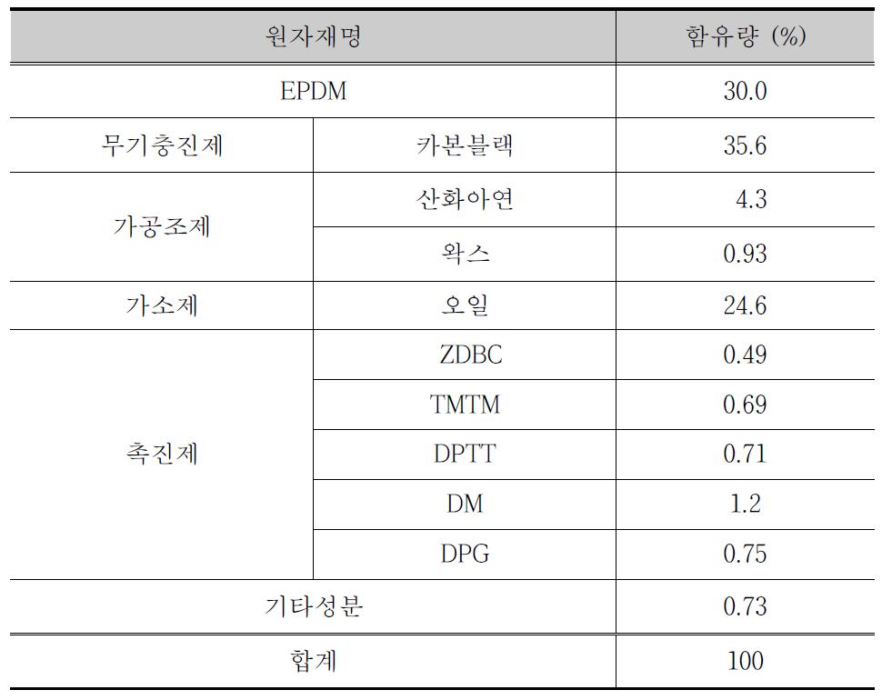 수도용 고무제품 생산원료 및 첨가제