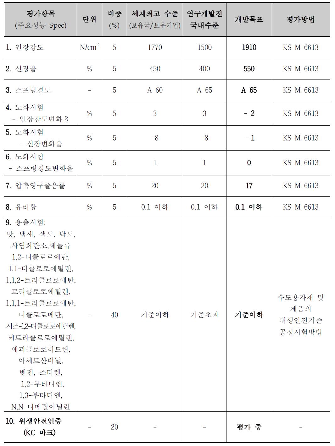 기술개발 제품의 평가항목